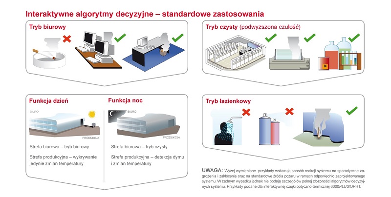 Interaktywne algorytmy decyzyjne