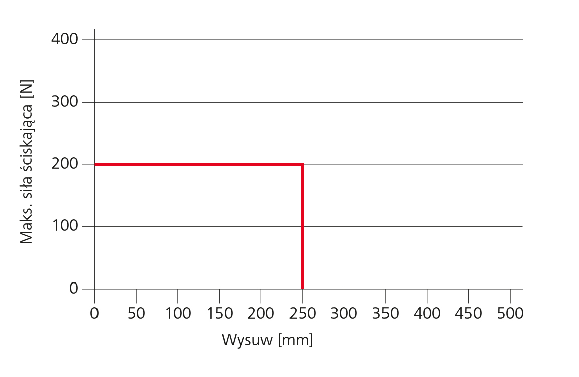 napęd do naturalnej wentylacji - wykres siły ściskającej VCD